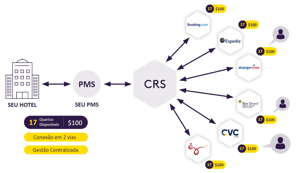 Distribuição Hoteleira com CRS
