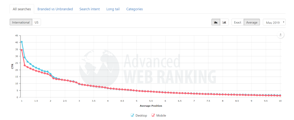 Gráfico sobre SEO para hotéis