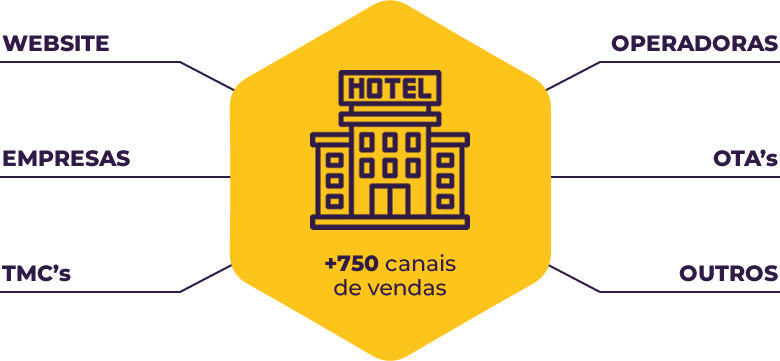 Solução para Hotéis